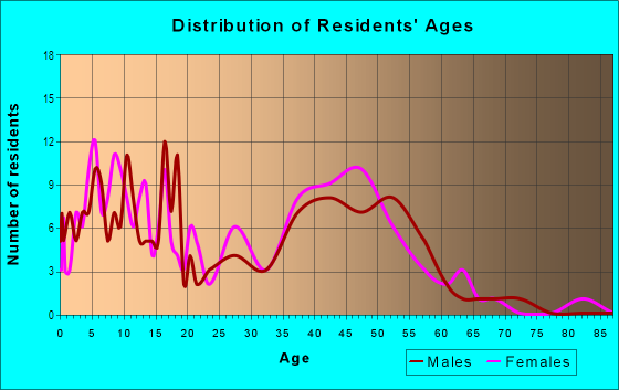 Age and Sex of Residents in Brandywyne Estates in Glendale, AZ
