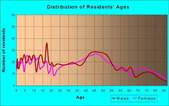 Age and Sex of Residents in Koloa Ahupua`a in Koloa, HI
