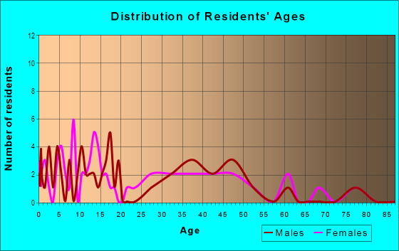 Age and Sex of Residents in Namahana Ahupua`a in Kilauea, HI