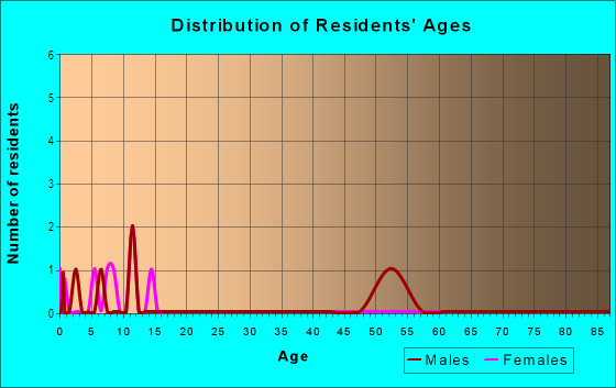 Age and Sex of Residents in Lepeuli Ahupua`a in Kilauea, HI