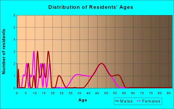 Age and Sex of Residents in Kahili Ahupua`a in Kilauea, HI