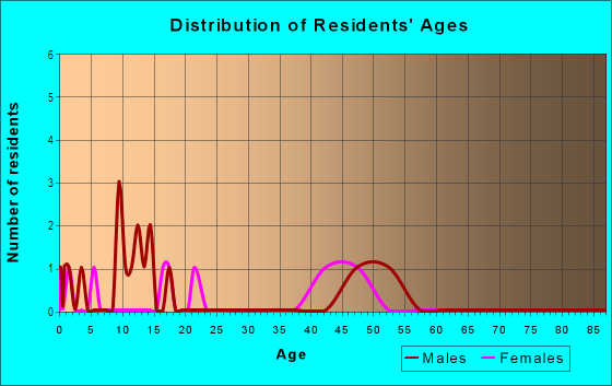 Age and Sex of Residents in East Waikalua Ahupua`a in Kilauea, HI
