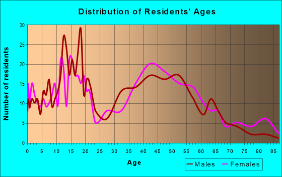 Age and Sex of Residents in Bell/Greenway Neighborhood Watch Coalition in Glendale, AZ