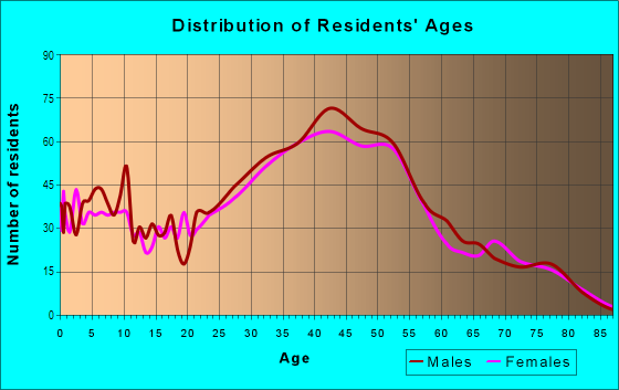 Age and Sex of Residents in Kama`ole Ahupua`a in Kihei, HI