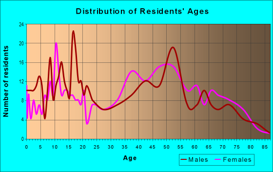 Age and Sex of Residents in Halekii Ahupua`a in Kealakekua, HI