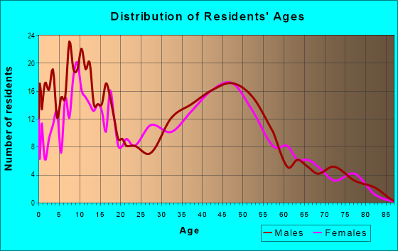 Age and Sex of Residents in Waikahekahenui Ahupua`a in Keaau, HI