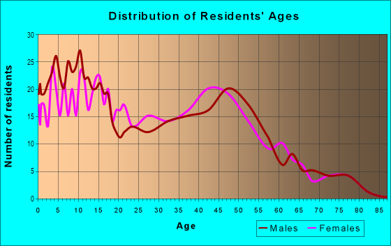 Age and Sex of Residents in Waikahekahe Ahupua`a in Keaau, HI