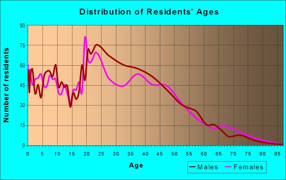 Age and Sex of Residents in Campbell Park in Anchorage, AK