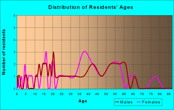 Age and Sex of Residents in Acoma Neighborhood in Glendale, AZ