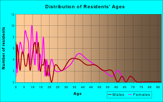Age and Sex of Residents in Ainakea Ahupua`a in Kapaau, HI