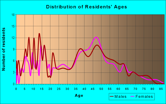 Age and Sex of Residents in Waipouli Ahupua`a in Kapaa, HI
