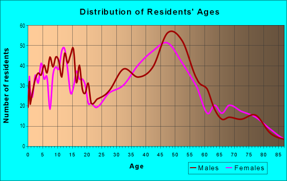 Age and Sex of Residents in Wailua Ahupua`a in Kapaa, HI