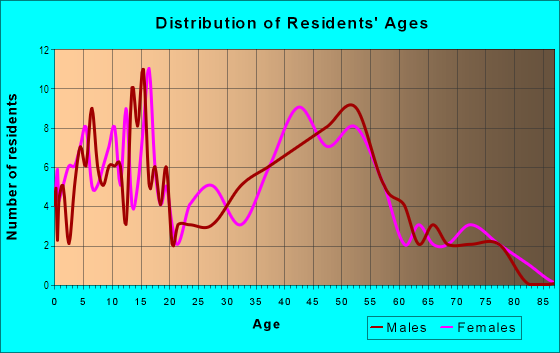 Age and Sex of Residents in South Olohena Ahupua`a in Kapaa, HI