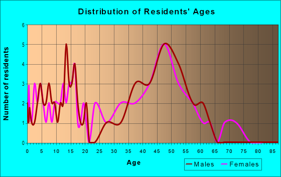 Age and Sex of Residents in North Olohena Ahupua`a in Kapaa, HI