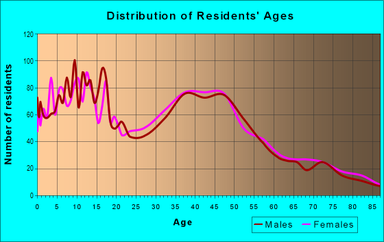 Age and Sex of Residents in Kapa‘a Ahupua`a in Kapaa, HI