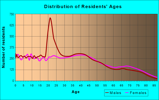 Age and Sex of Residents in Kane`ohe Ahupua`a in Kaneohe, HI