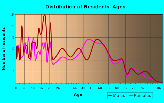 Age and Sex of Residents in Ka`alaea Ahupua`a in Kaneohe, HI
