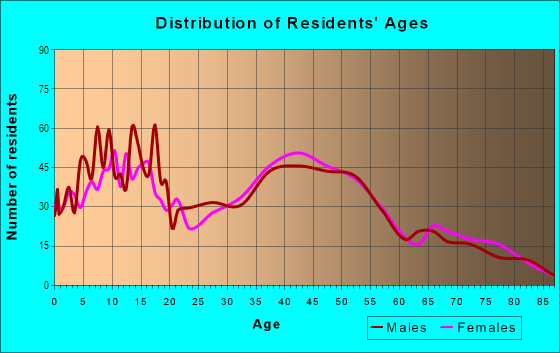 Age and Sex of Residents in Waikoloa Ahupua`a in Kamuela, HI