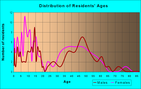 Age and Sex of Residents in Ouli Ahupua`a in Kamuela, HI