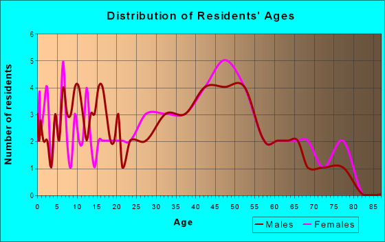 Age and Sex of Residents in Puapuaa 2 Ahupua`a in Kailua Kona, HI