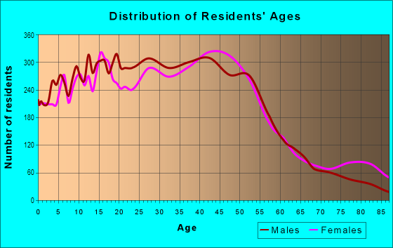 Age and Sex of Residents in Sahuaro District in Glendale, AZ
