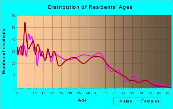 Age and Sex of Residents in Kealakehe Ahupua`a in Kailua Kona, HI