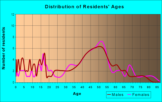 Age and Sex of Residents in Holualoa 3 Ahupua`a in Kailua Kona, HI