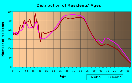 Age and Sex of Residents in Kailua Ahupua`a in Kailua, HI