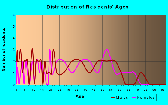 Age and Sex of Residents in Thunderbird Estates in Glendale, AZ
