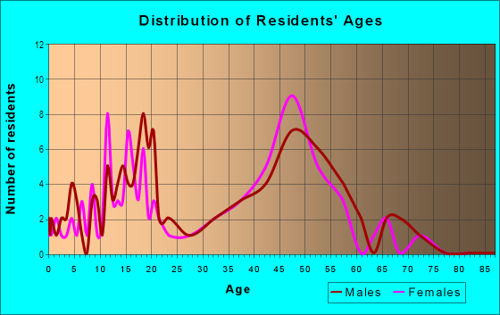 Age and Sex of Residents in Santa Maria Group in Glendale, AZ