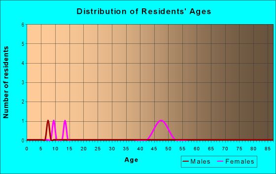 Age and Sex of Residents in Kahei Homesteads in Hawi, HI