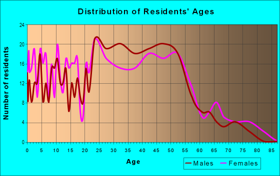 Age and Sex of Residents in Thornhill in Mobile, AL
