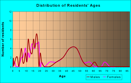 Age and Sex of Residents in Sahuaro Ranch Association in Glendale, AZ