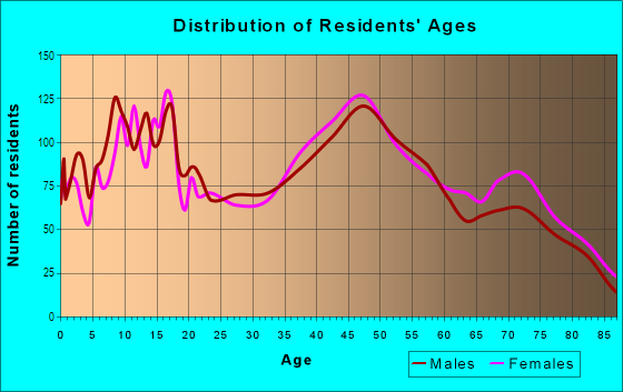 Age and Sex of Residents in Waiākea Homesteads in Hilo, HI