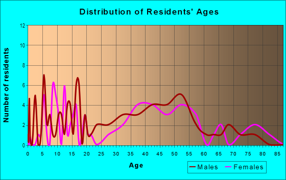Age and Sex of Residents in Ahualoa Homesteads in Honokaa, HI