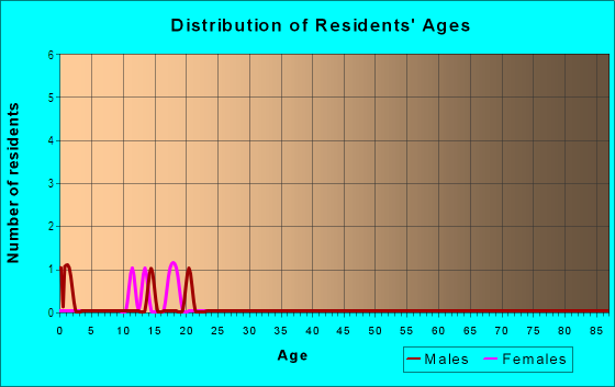 Age and Sex of Residents in Kaunamano Homesteads in Honokaa, HI