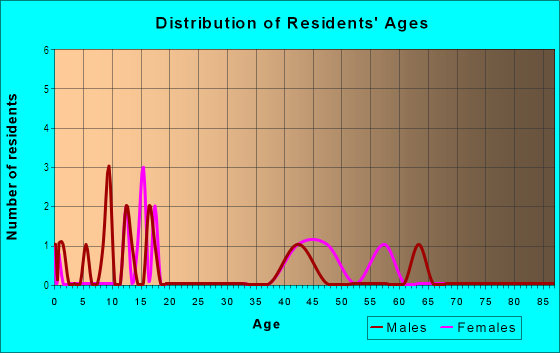 Age and Sex of Residents in Paauilo Homesteads in Honokaa, HI