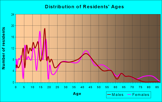 Age and Sex of Residents in Suaharo Glen Neighborhood Association in Glendale, AZ