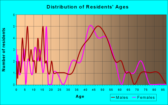 Age and Sex of Residents in Kalaoa-Ooma Homesteads in Kailua Kona, HI
