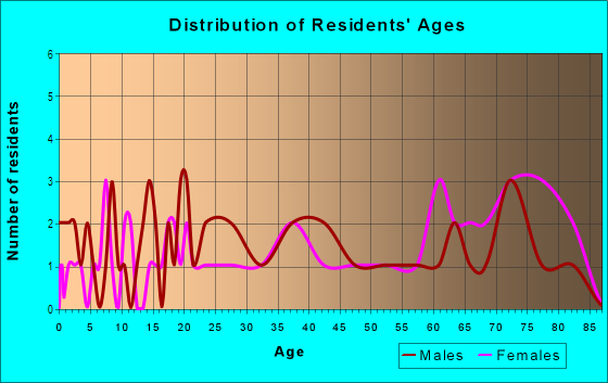 Age and Sex of Residents in Royal Shadows HOA in Glendale, AZ