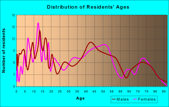 Age and Sex of Residents in `Ōla`a Reservation Homesteads in Kurtistown, HI