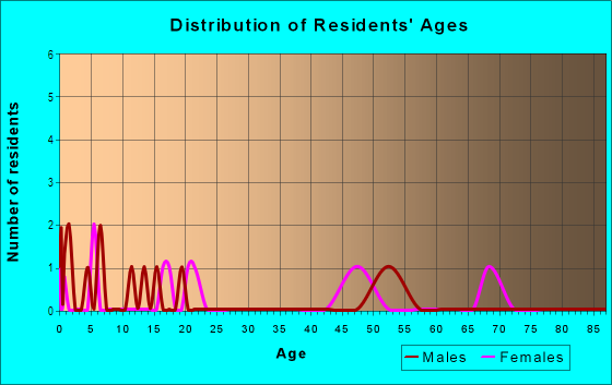 Age and Sex of Residents in Manowai`Ōpae Homesteads in Laupahoehoe, HI