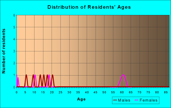Age and Sex of Residents in Kaunāmano Homesteads in Naalehu, HI