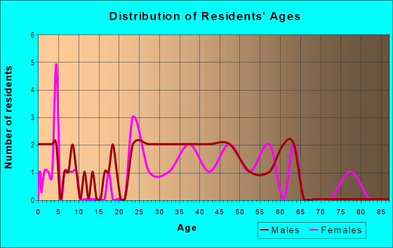 Age and Sex of Residents in `Oi`o 2 Ahupua`a in Kahuku, HI