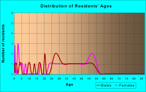 Age and Sex of Residents in Makaua 1 Ahupua`a in Kaaawa, HI