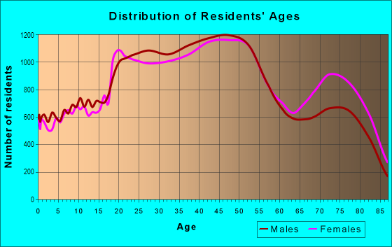Age and Sex of Residents in Waikiki Ahupua`a in Honolulu, HI