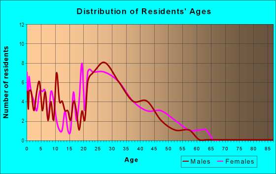 Age and Sex of Residents in Randolph Ranch in Glendale, AZ