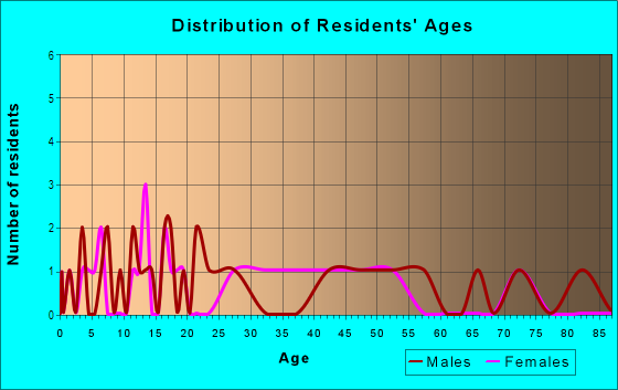 Age and Sex of Residents in Papaanui Ahupua`a in Honokaa, HI
