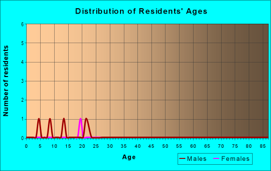 Age and Sex of Residents in Paradise Vistas in Glendale, AZ