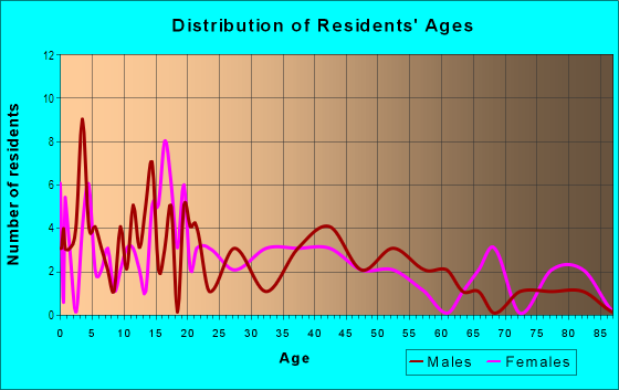 Age and Sex of Residents in Namoku Ahupua`a in Honokaa, HI